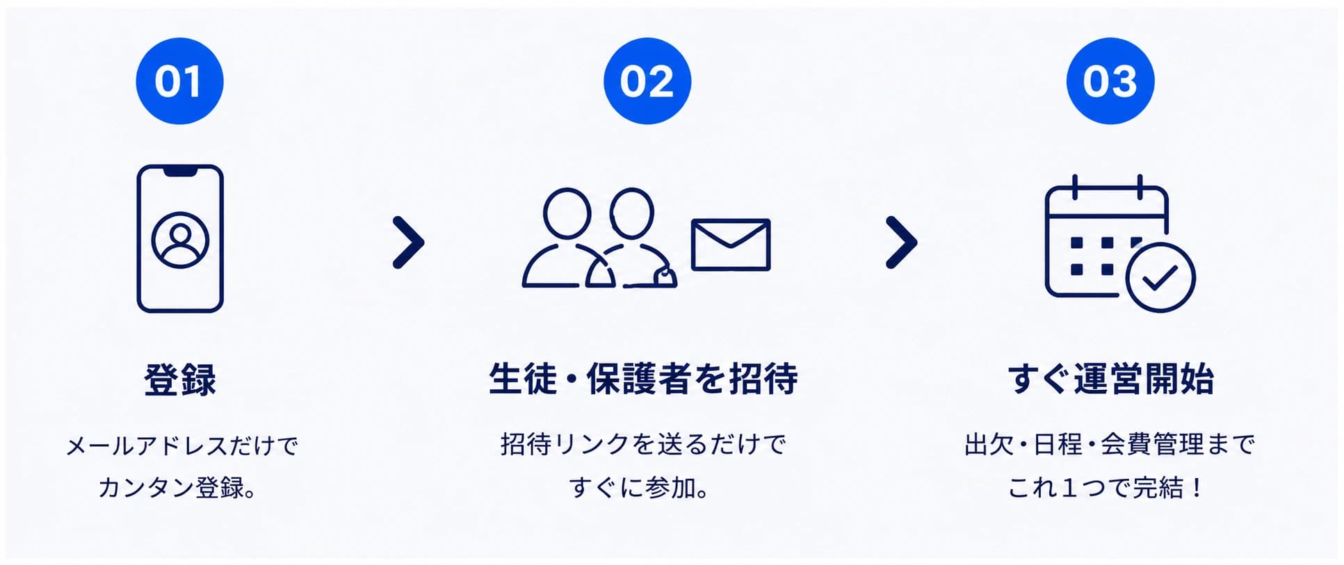3ステップで始められる:01 登録(メールアドレスだけでカンタン登録)→ 02 生徒・保護者を招待(招待リンクを送るだけですぐに参加)→ 03 すぐ運営開始(出欠・日程・会費管理までこれ1つで完結)